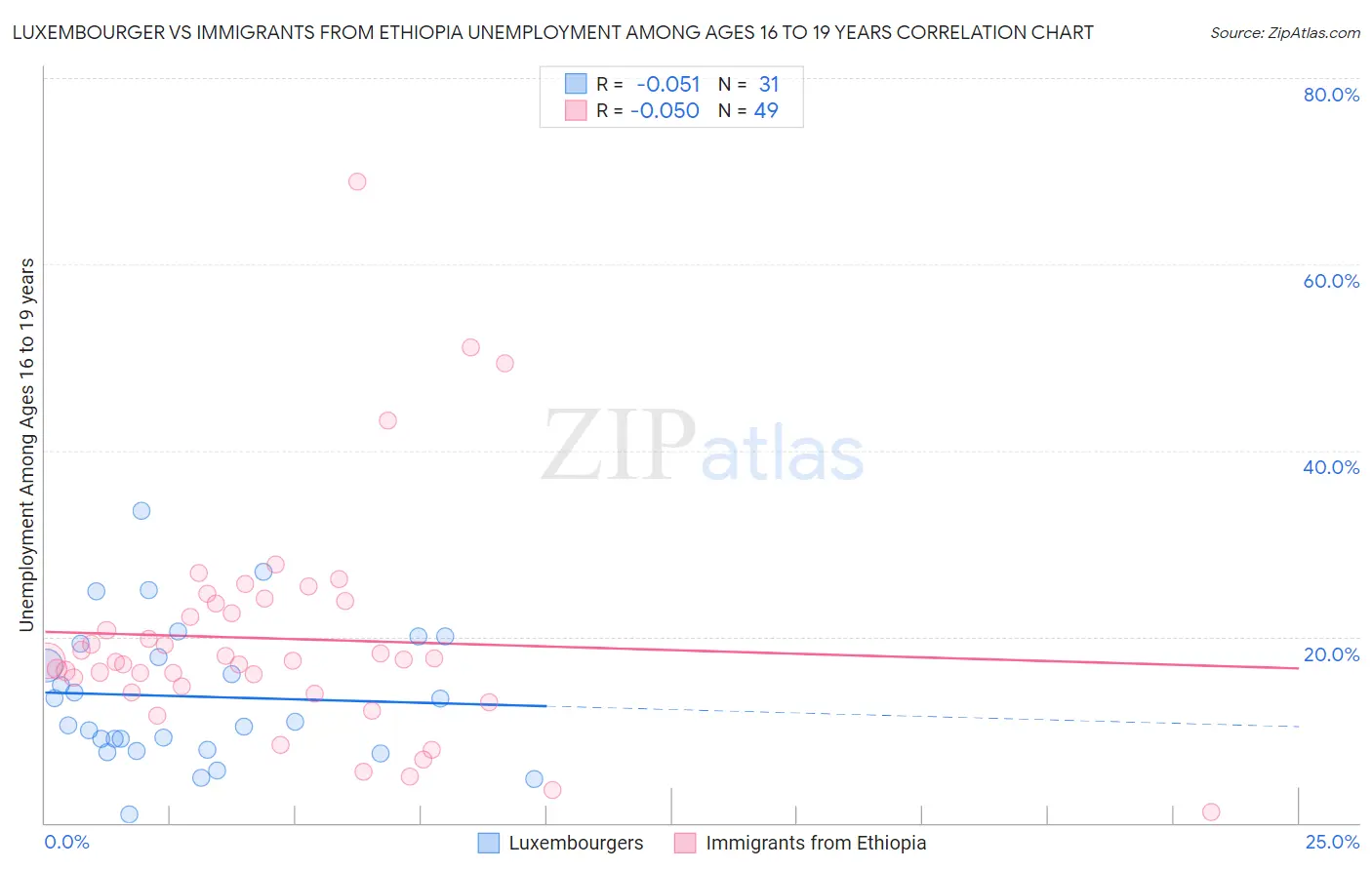 Luxembourger vs Immigrants from Ethiopia Unemployment Among Ages 16 to 19 years