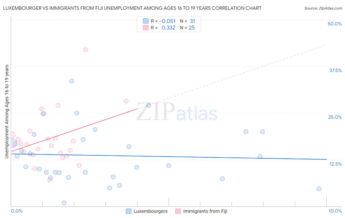 Luxembourger vs Immigrants from Fiji Unemployment Among Ages 16 to 19 years