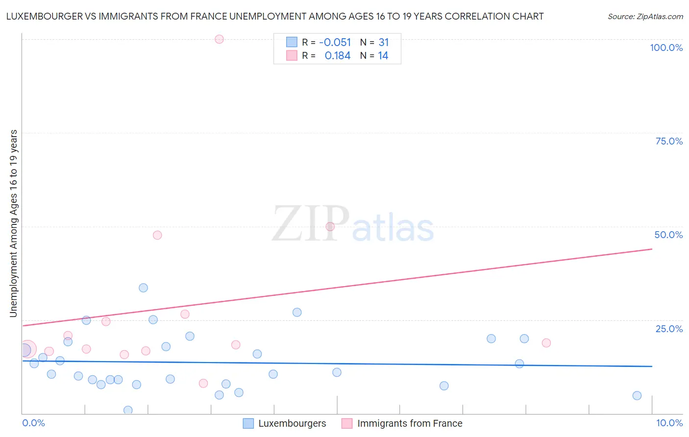 Luxembourger vs Immigrants from France Unemployment Among Ages 16 to 19 years