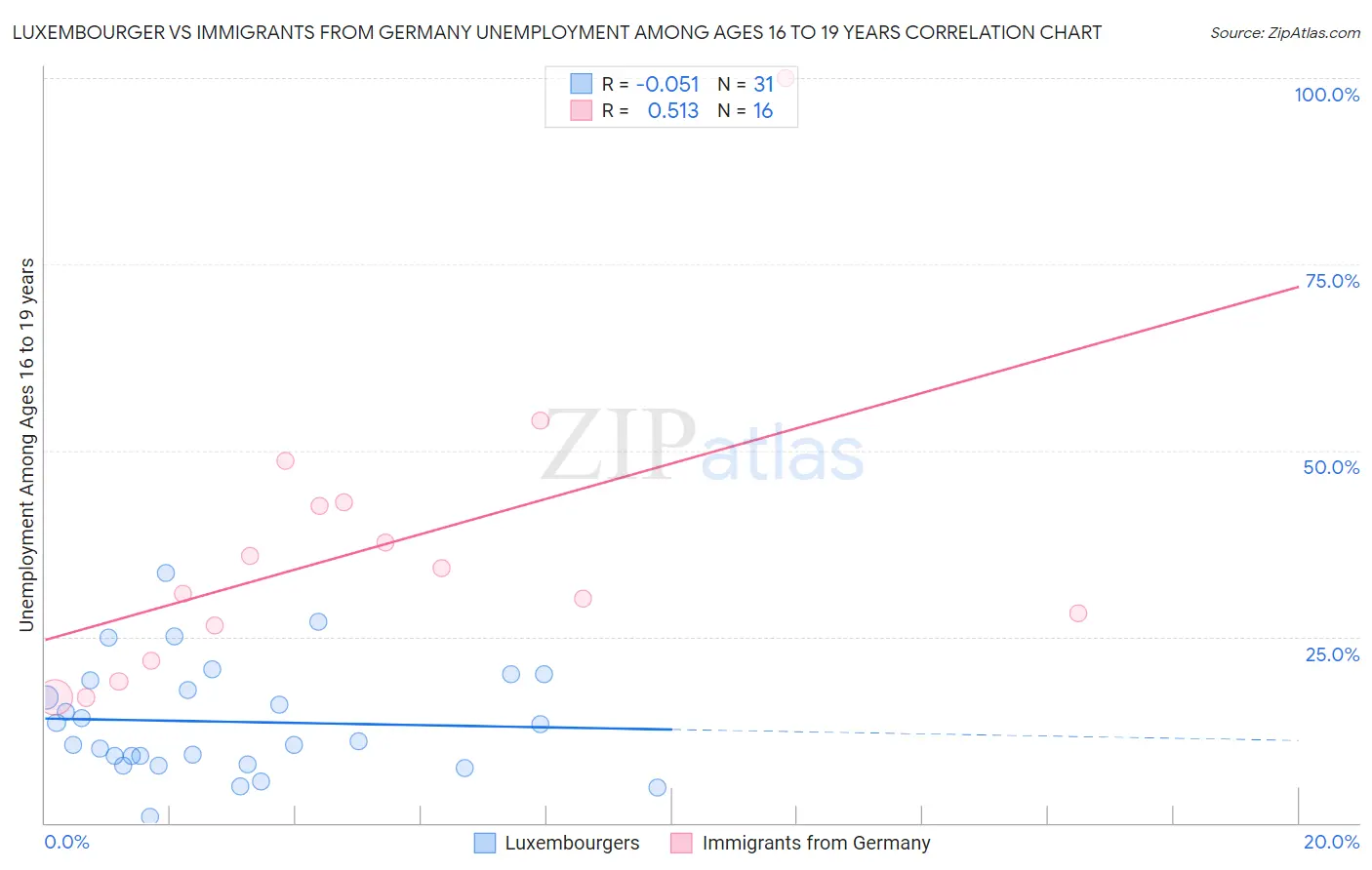 Luxembourger vs Immigrants from Germany Unemployment Among Ages 16 to 19 years