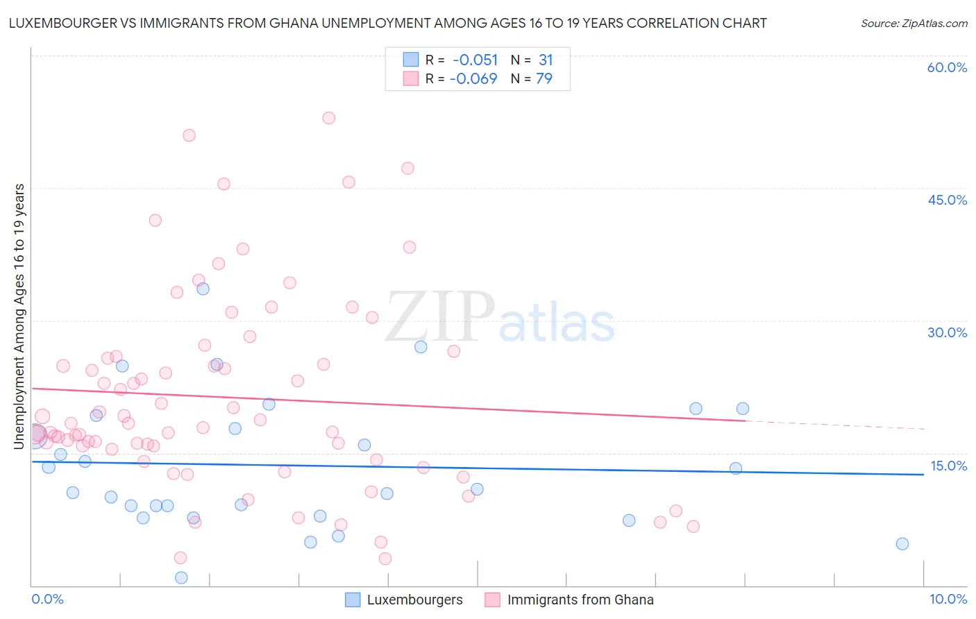 Luxembourger vs Immigrants from Ghana Unemployment Among Ages 16 to 19 years