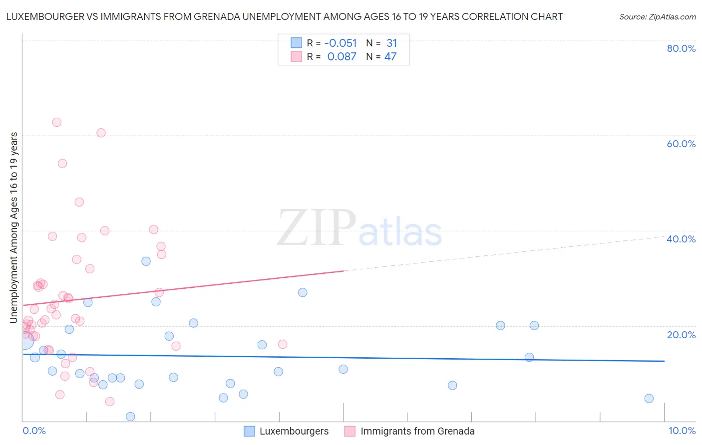 Luxembourger vs Immigrants from Grenada Unemployment Among Ages 16 to 19 years