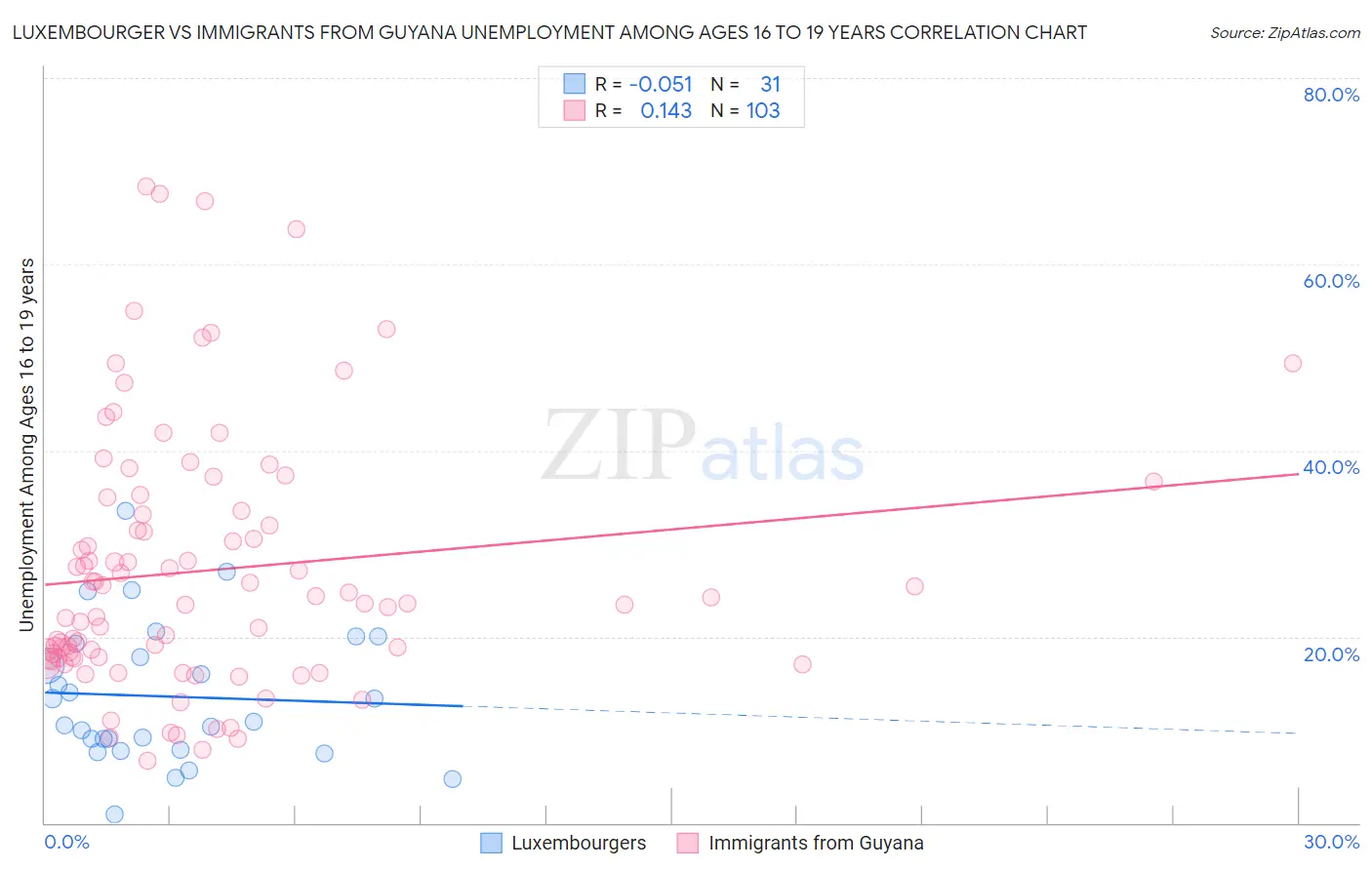 Luxembourger vs Immigrants from Guyana Unemployment Among Ages 16 to 19 years