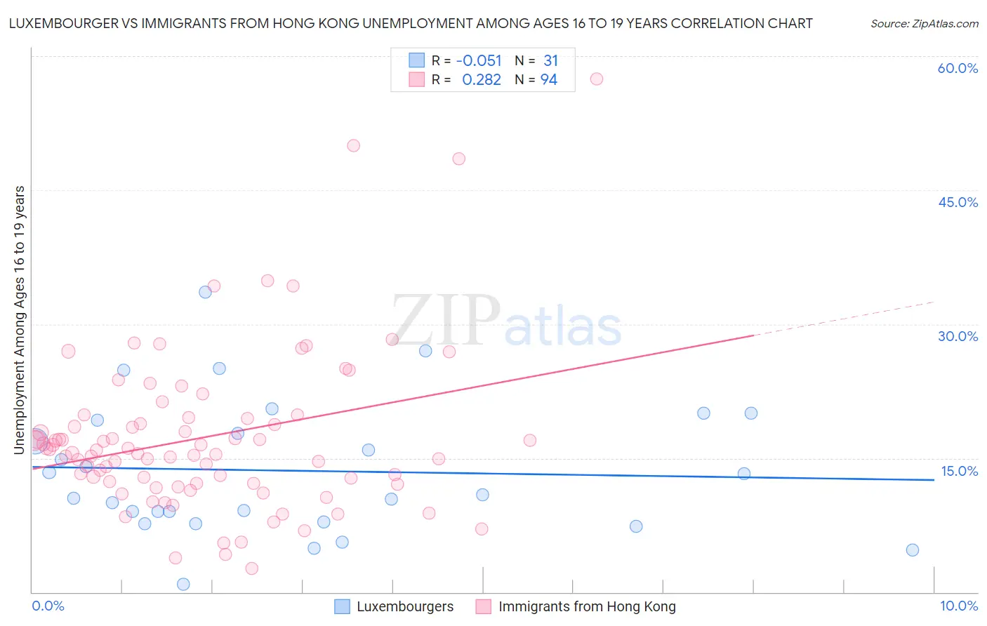 Luxembourger vs Immigrants from Hong Kong Unemployment Among Ages 16 to 19 years