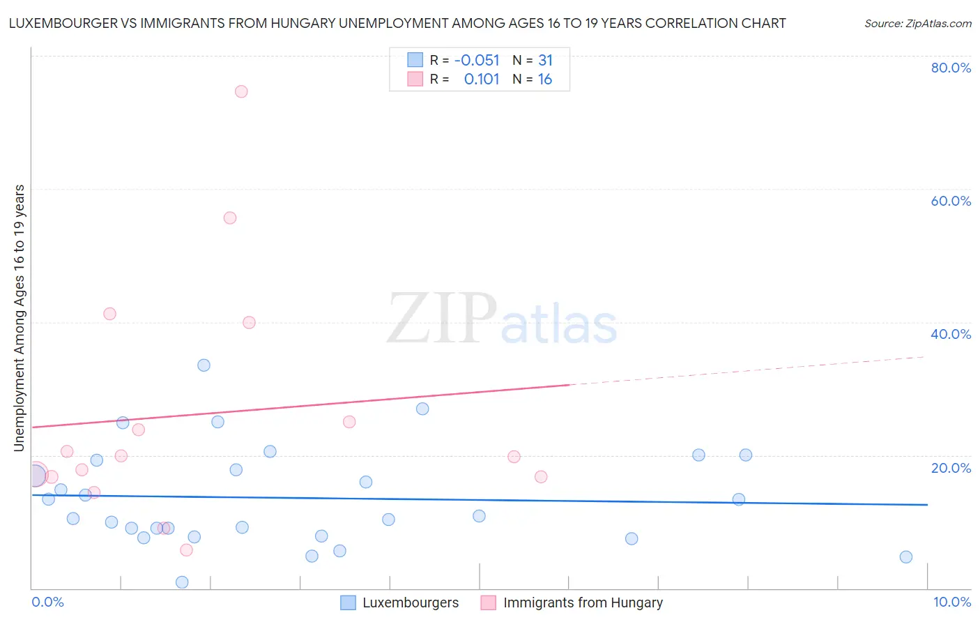 Luxembourger vs Immigrants from Hungary Unemployment Among Ages 16 to 19 years