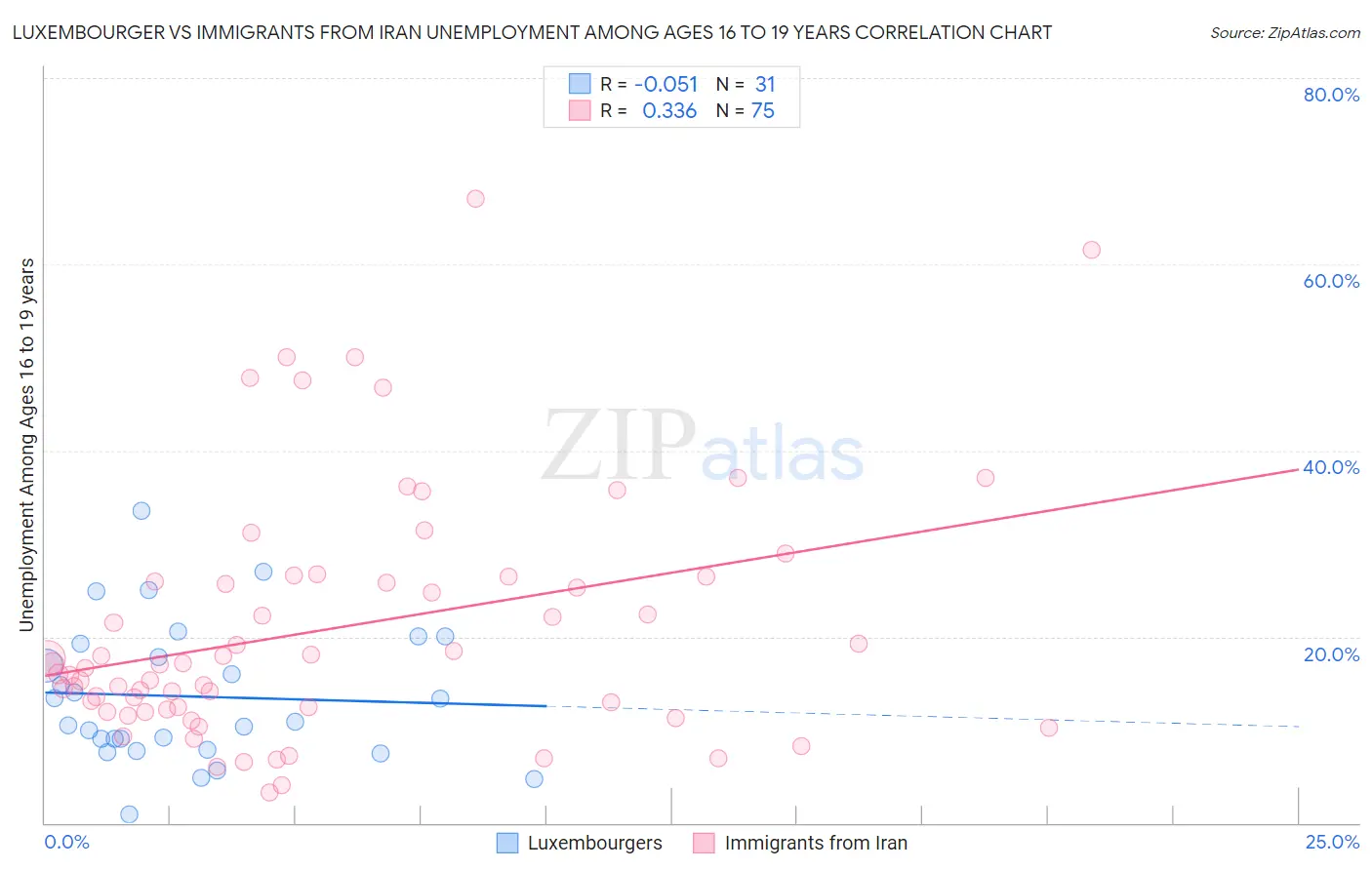 Luxembourger vs Immigrants from Iran Unemployment Among Ages 16 to 19 years
