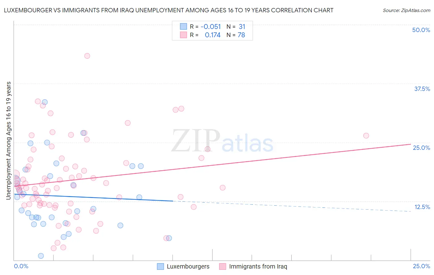 Luxembourger vs Immigrants from Iraq Unemployment Among Ages 16 to 19 years