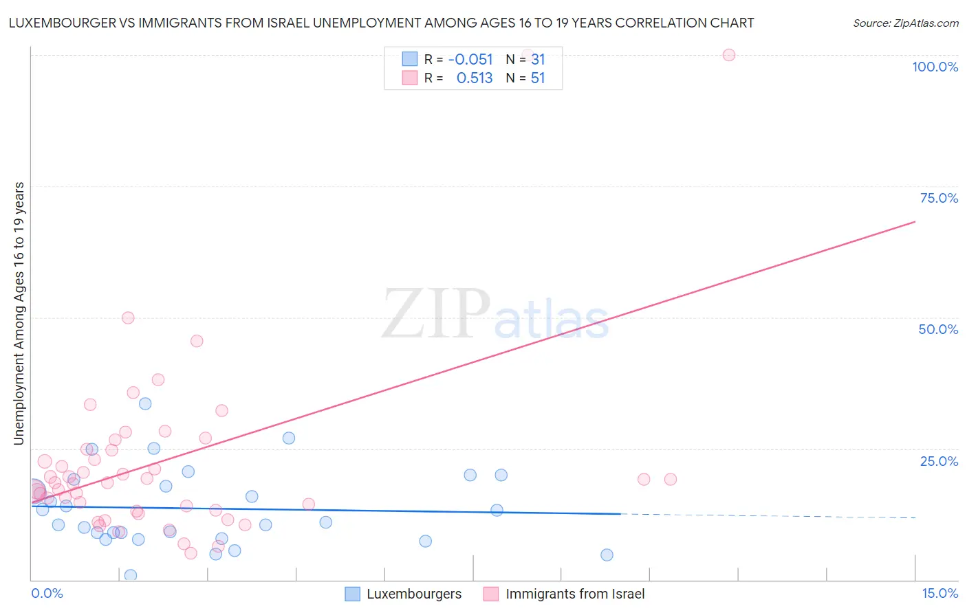 Luxembourger vs Immigrants from Israel Unemployment Among Ages 16 to 19 years