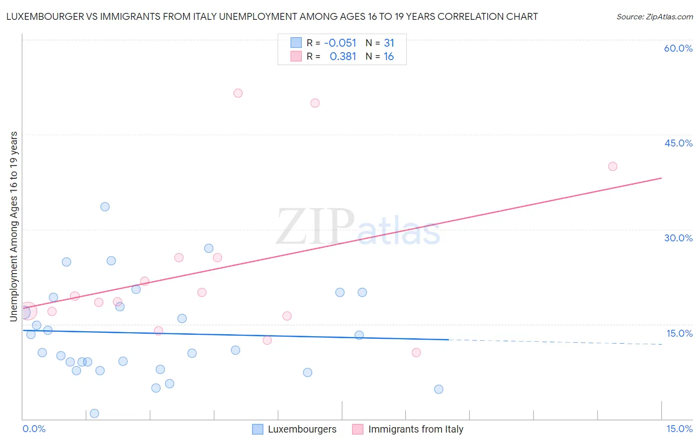 Luxembourger vs Immigrants from Italy Unemployment Among Ages 16 to 19 years