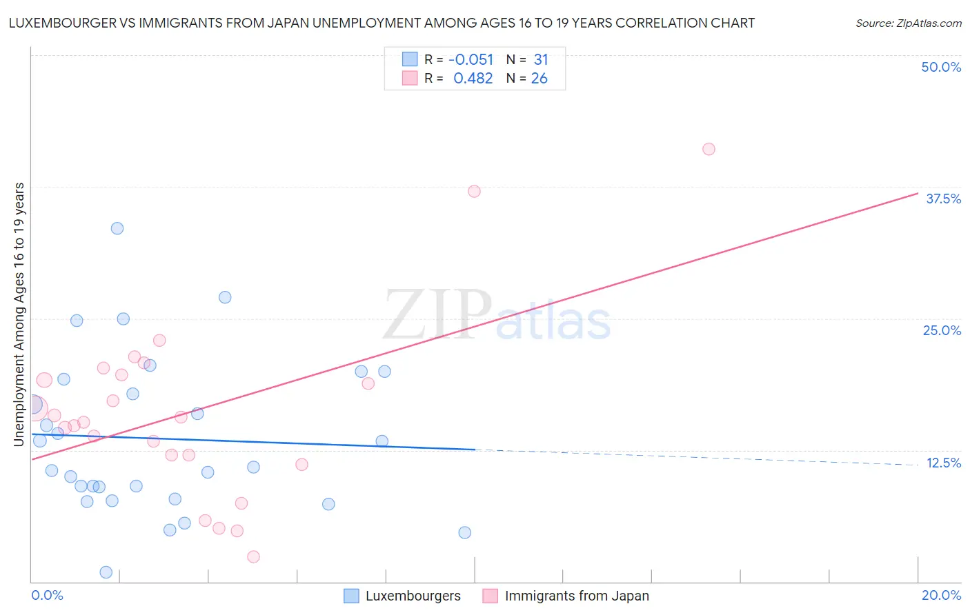 Luxembourger vs Immigrants from Japan Unemployment Among Ages 16 to 19 years