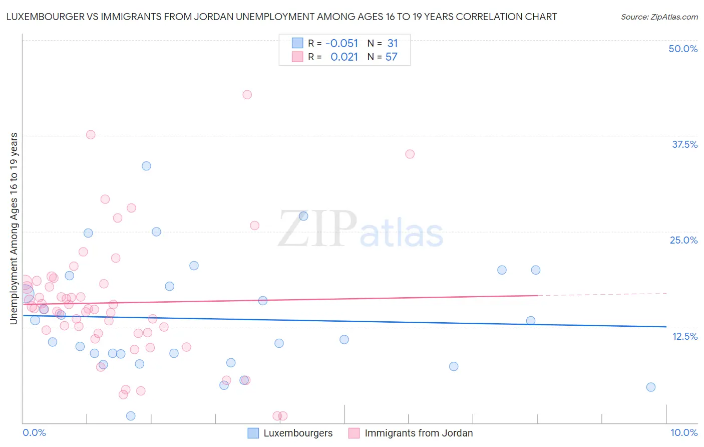 Luxembourger vs Immigrants from Jordan Unemployment Among Ages 16 to 19 years