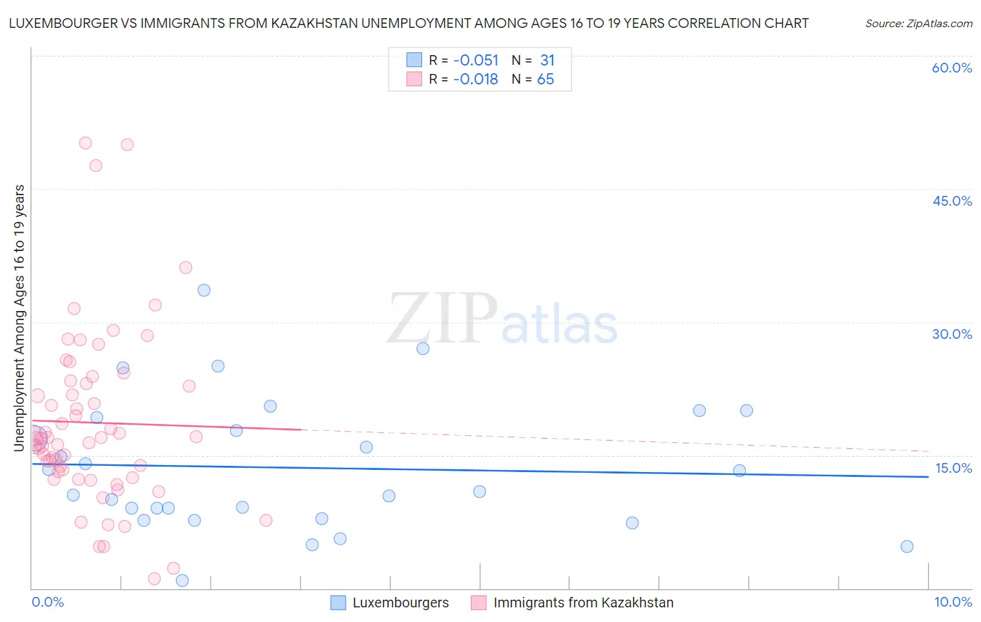 Luxembourger vs Immigrants from Kazakhstan Unemployment Among Ages 16 to 19 years