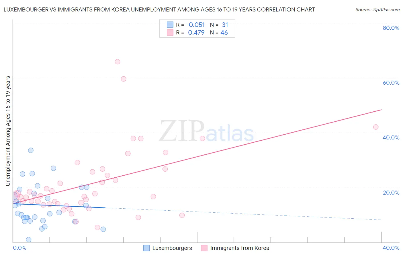 Luxembourger vs Immigrants from Korea Unemployment Among Ages 16 to 19 years