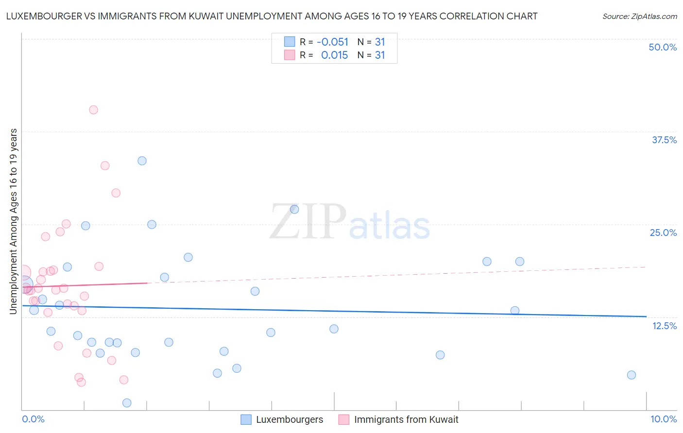 Luxembourger vs Immigrants from Kuwait Unemployment Among Ages 16 to 19 years