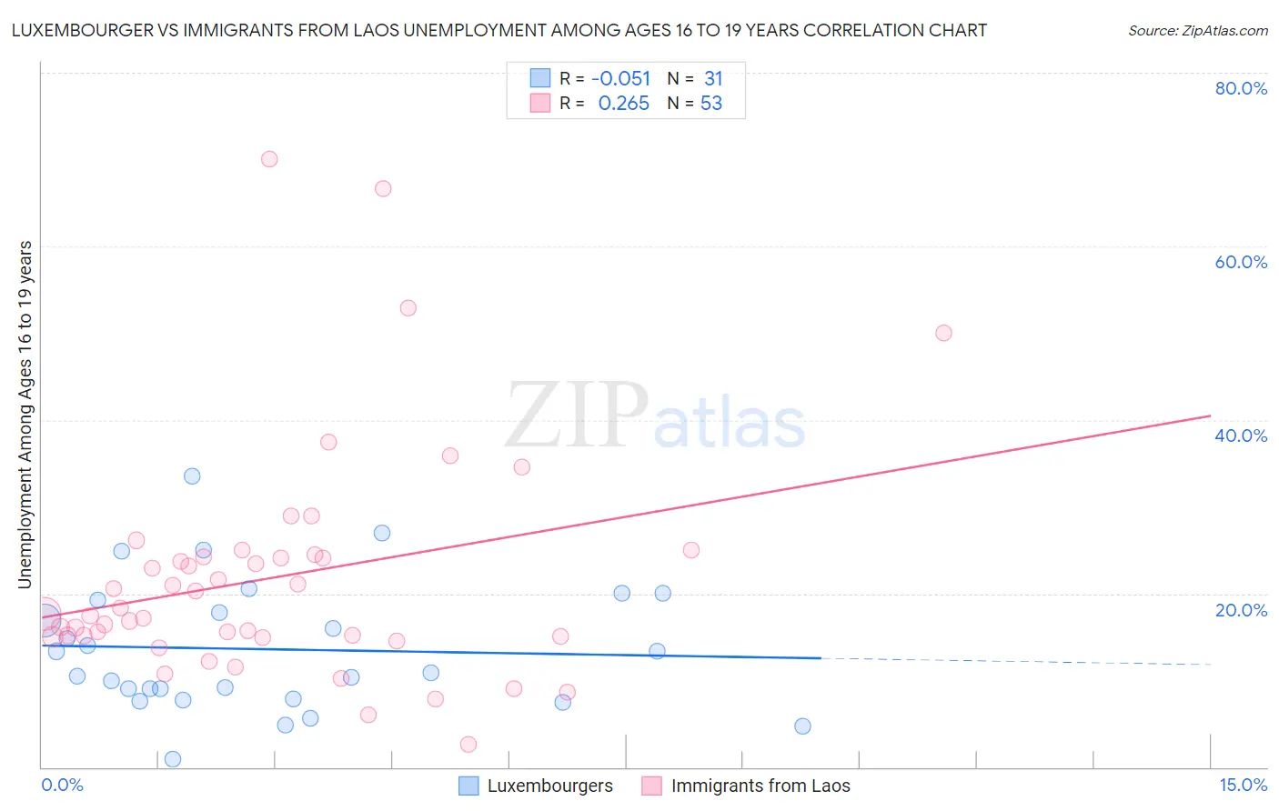 Luxembourger vs Immigrants from Laos Unemployment Among Ages 16 to 19 years