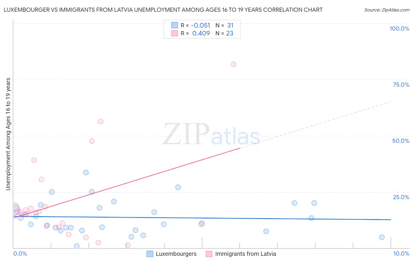 Luxembourger vs Immigrants from Latvia Unemployment Among Ages 16 to 19 years