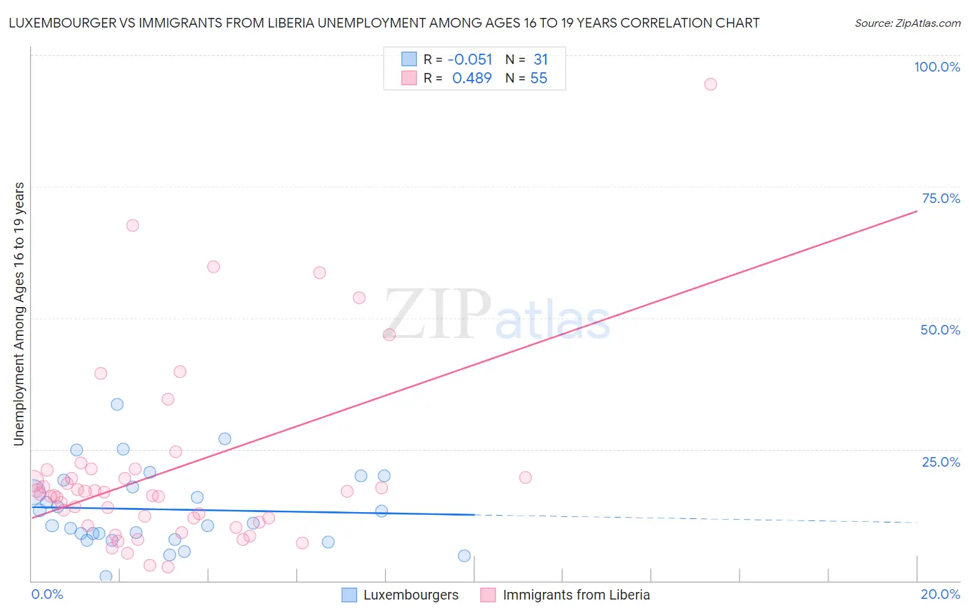 Luxembourger vs Immigrants from Liberia Unemployment Among Ages 16 to 19 years