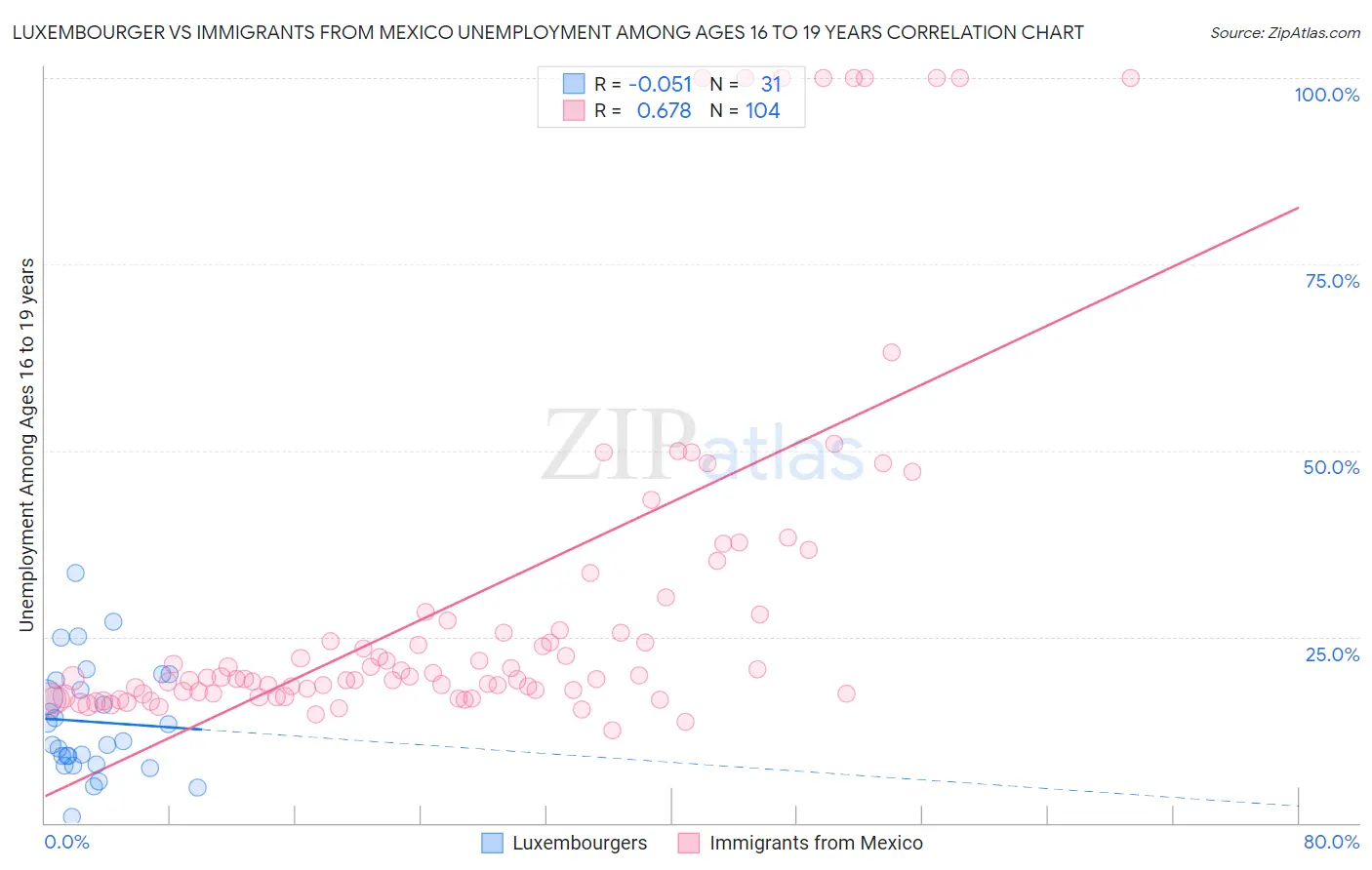 Luxembourger vs Immigrants from Mexico Unemployment Among Ages 16 to 19 years