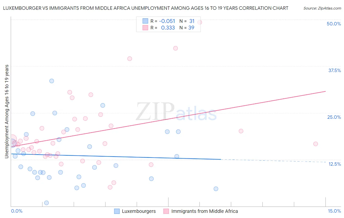 Luxembourger vs Immigrants from Middle Africa Unemployment Among Ages 16 to 19 years