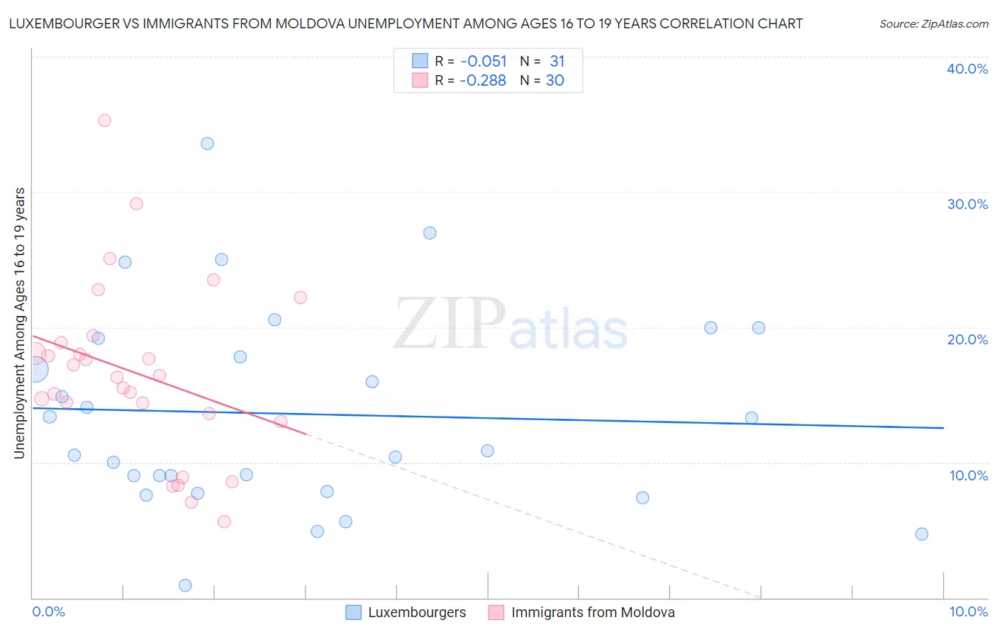 Luxembourger vs Immigrants from Moldova Unemployment Among Ages 16 to 19 years