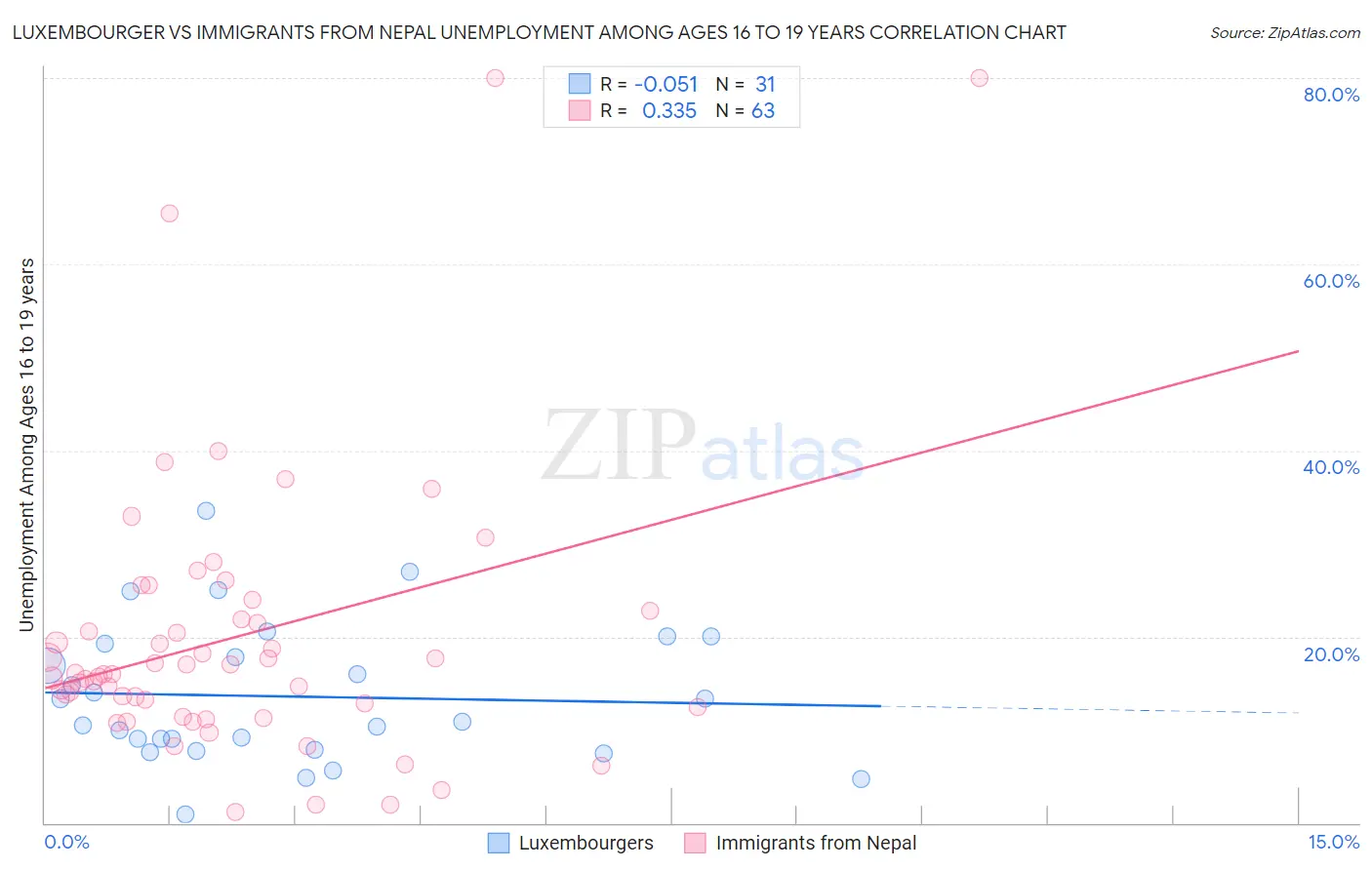 Luxembourger vs Immigrants from Nepal Unemployment Among Ages 16 to 19 years