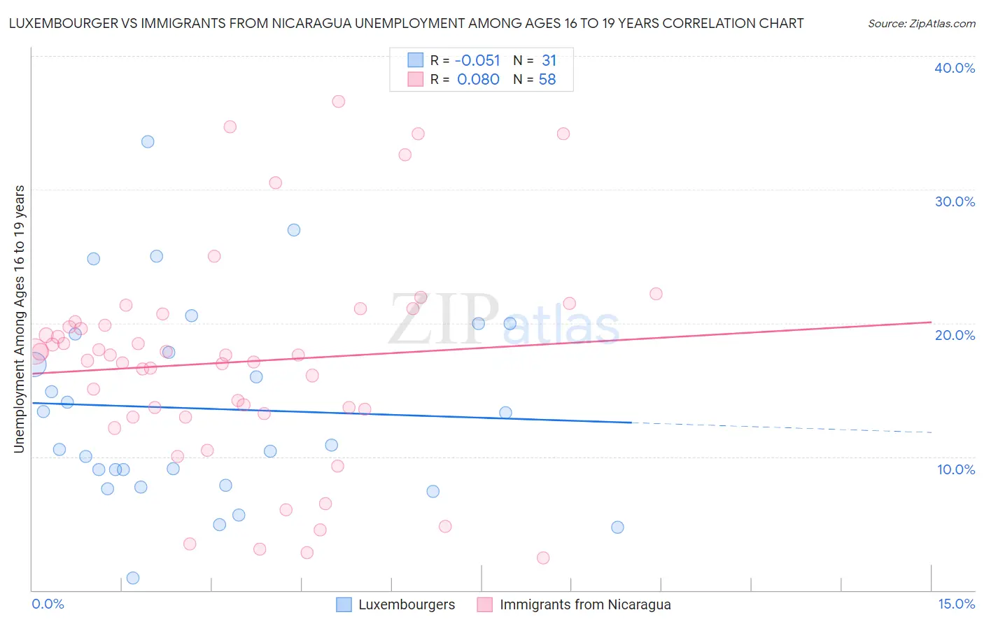 Luxembourger vs Immigrants from Nicaragua Unemployment Among Ages 16 to 19 years