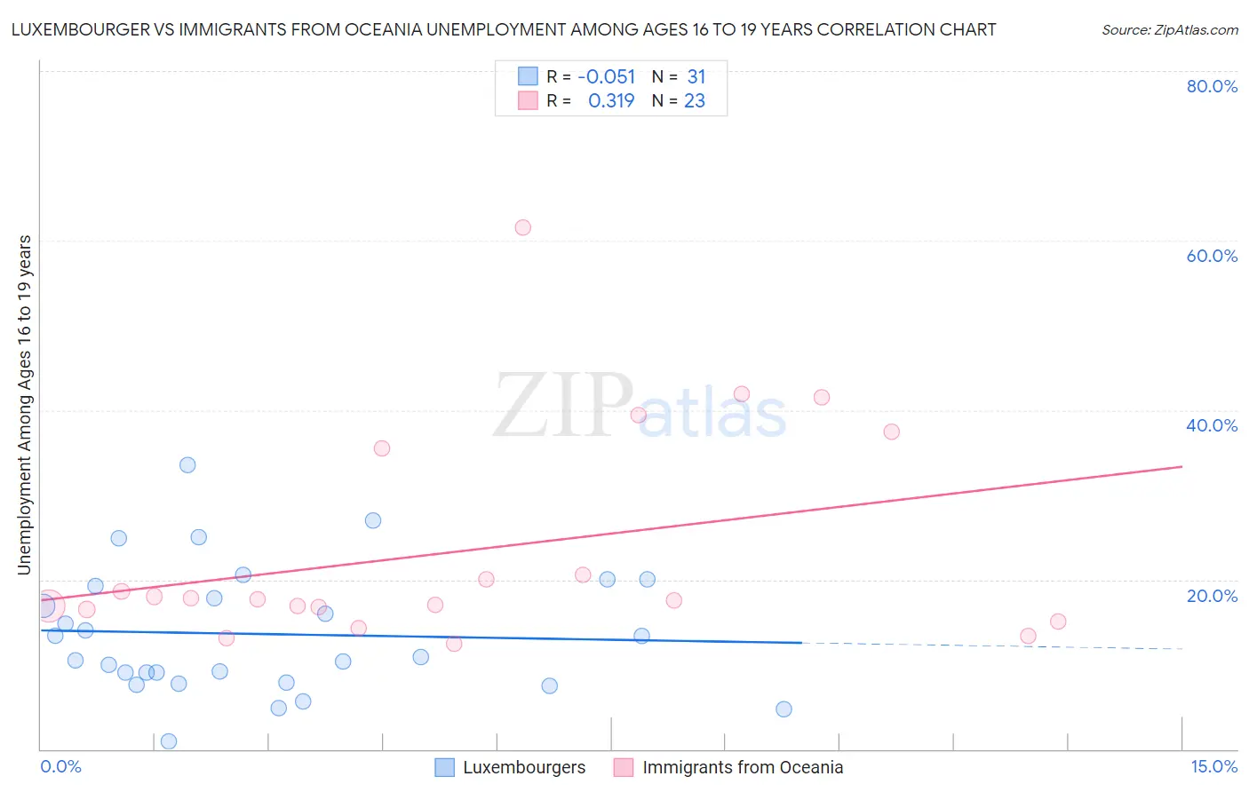 Luxembourger vs Immigrants from Oceania Unemployment Among Ages 16 to 19 years
