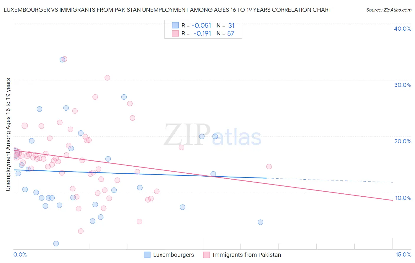 Luxembourger vs Immigrants from Pakistan Unemployment Among Ages 16 to 19 years