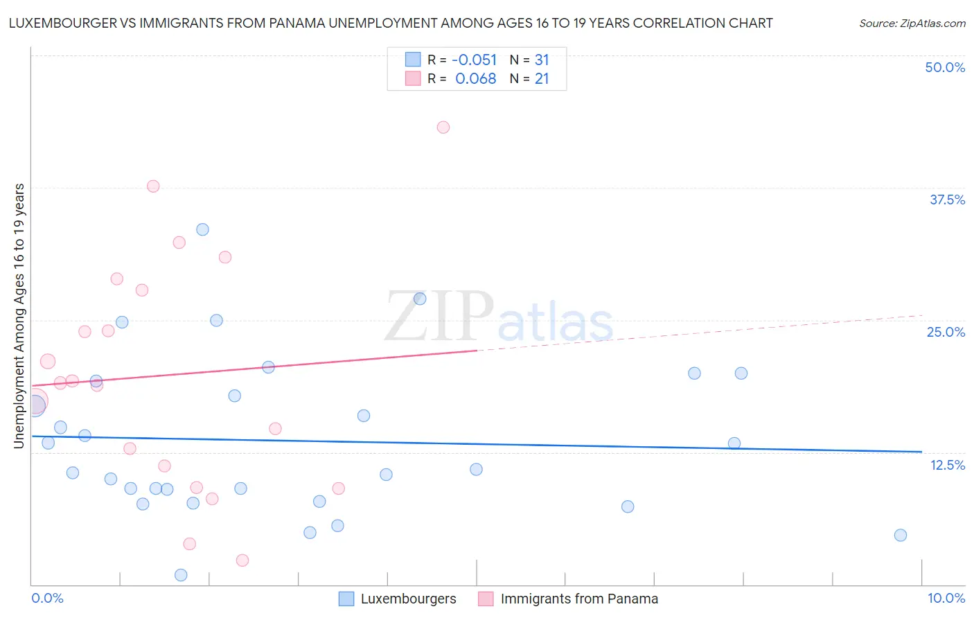 Luxembourger vs Immigrants from Panama Unemployment Among Ages 16 to 19 years