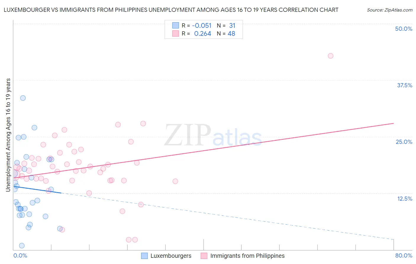 Luxembourger vs Immigrants from Philippines Unemployment Among Ages 16 to 19 years