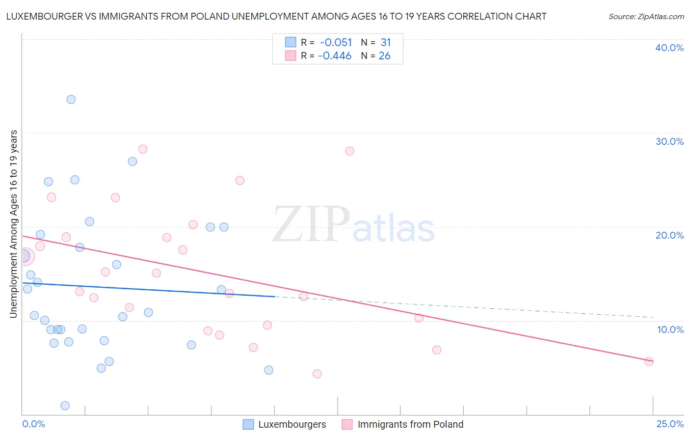 Luxembourger vs Immigrants from Poland Unemployment Among Ages 16 to 19 years