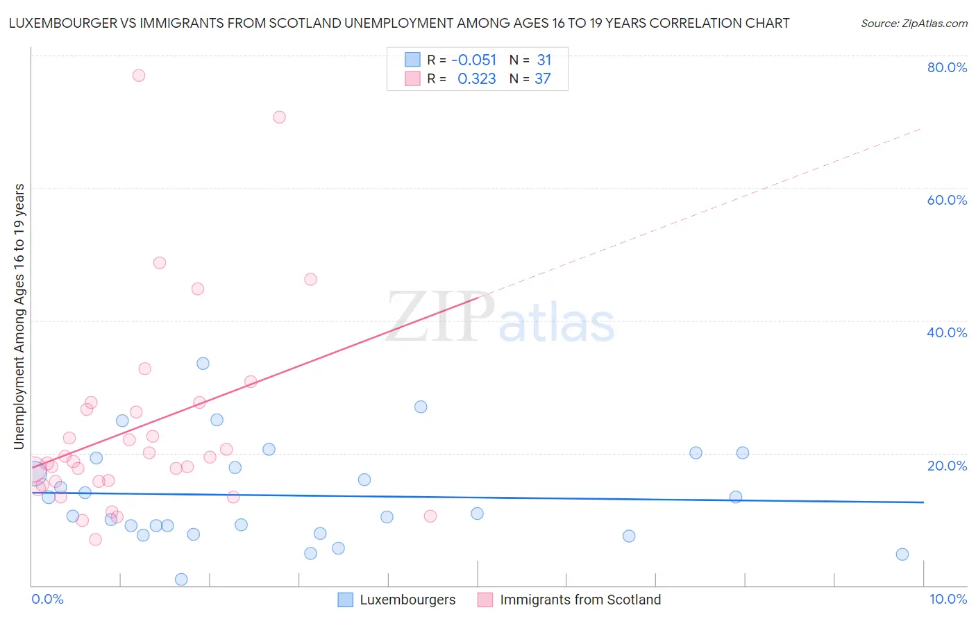 Luxembourger vs Immigrants from Scotland Unemployment Among Ages 16 to 19 years