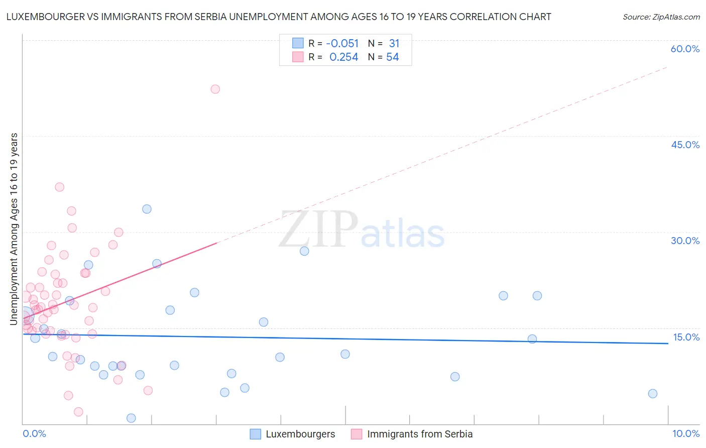Luxembourger vs Immigrants from Serbia Unemployment Among Ages 16 to 19 years