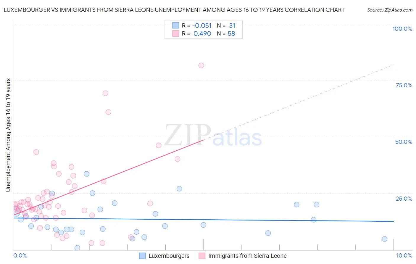 Luxembourger vs Immigrants from Sierra Leone Unemployment Among Ages 16 to 19 years