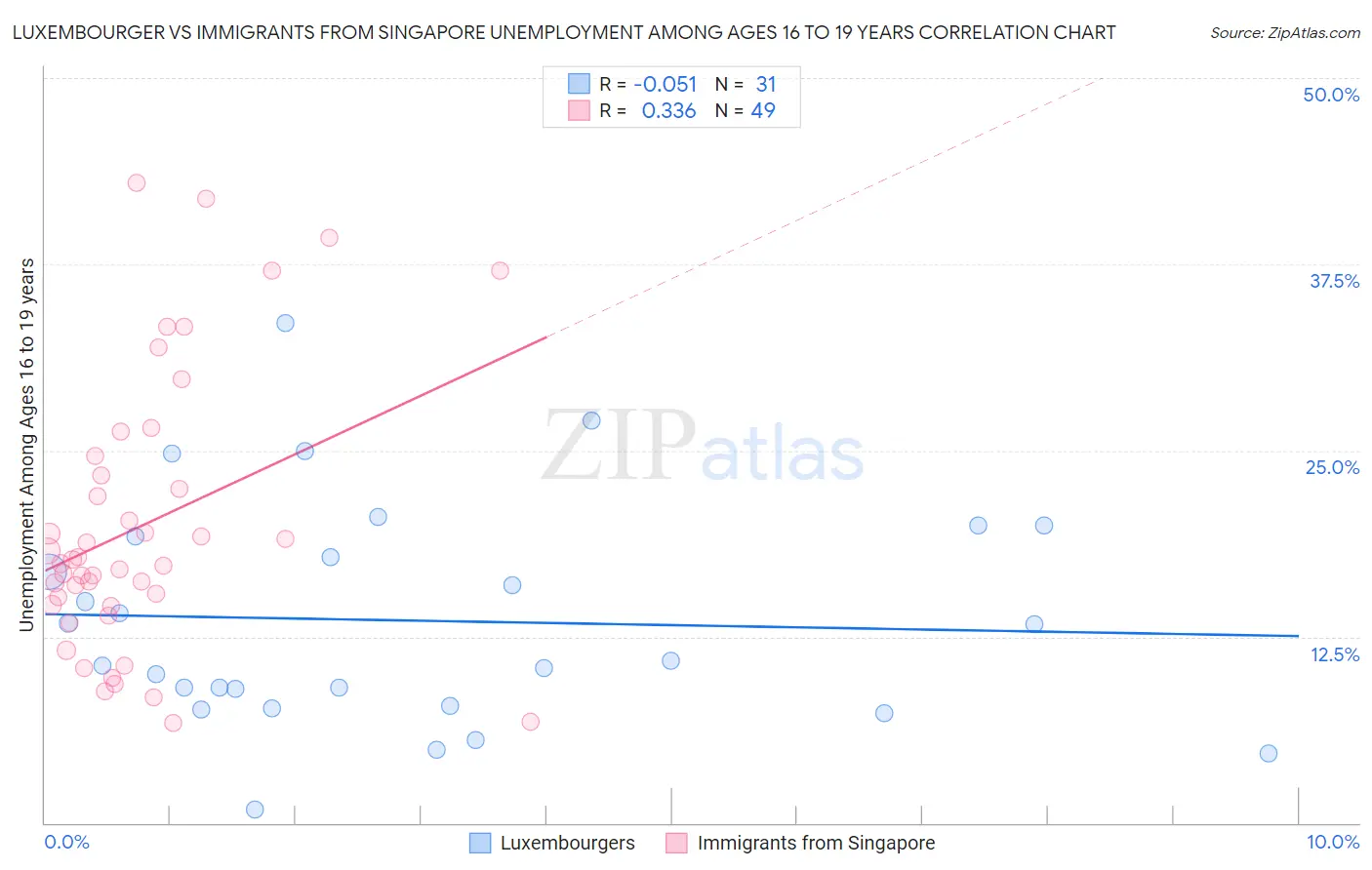 Luxembourger vs Immigrants from Singapore Unemployment Among Ages 16 to 19 years