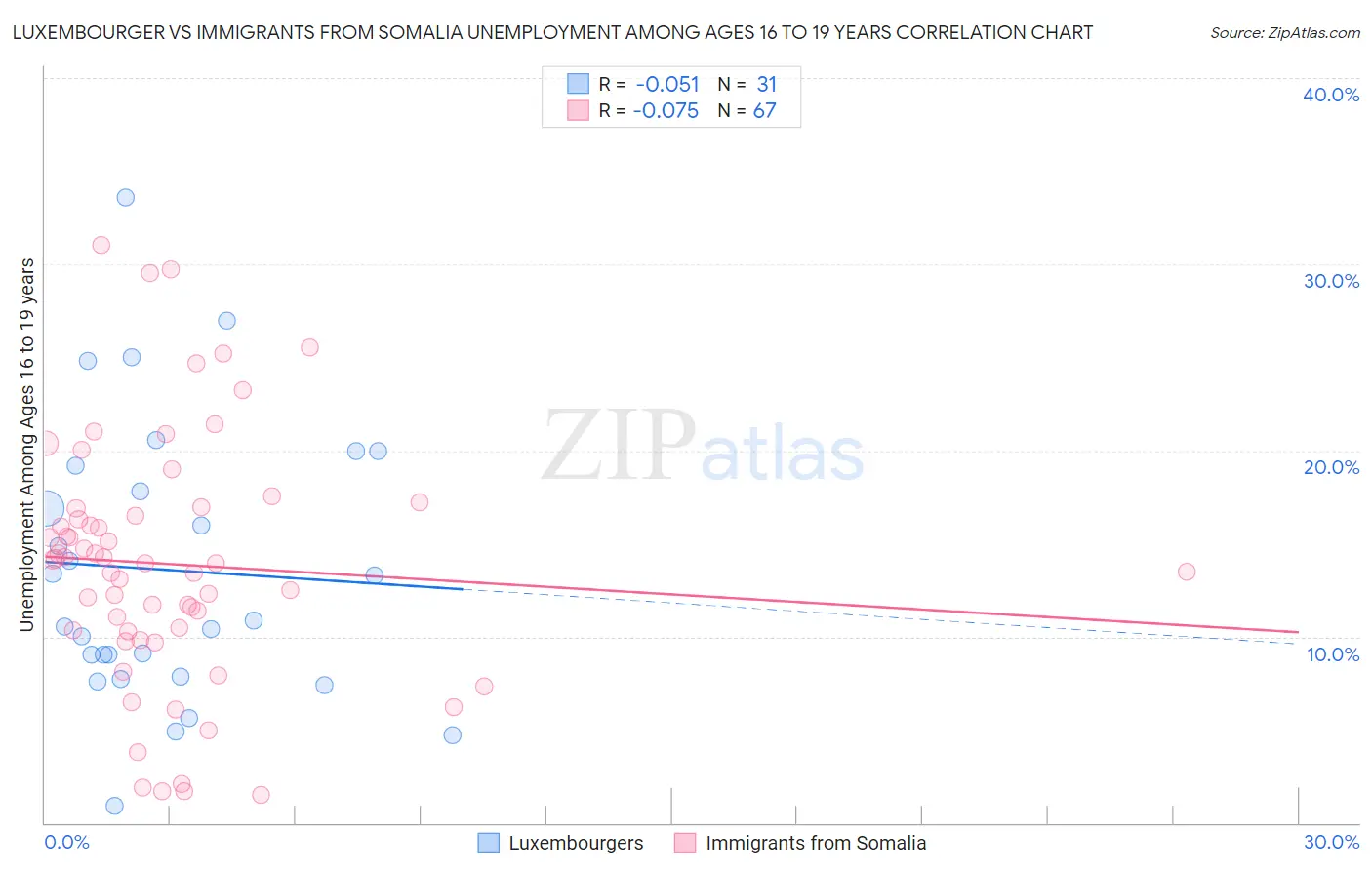 Luxembourger vs Immigrants from Somalia Unemployment Among Ages 16 to 19 years
