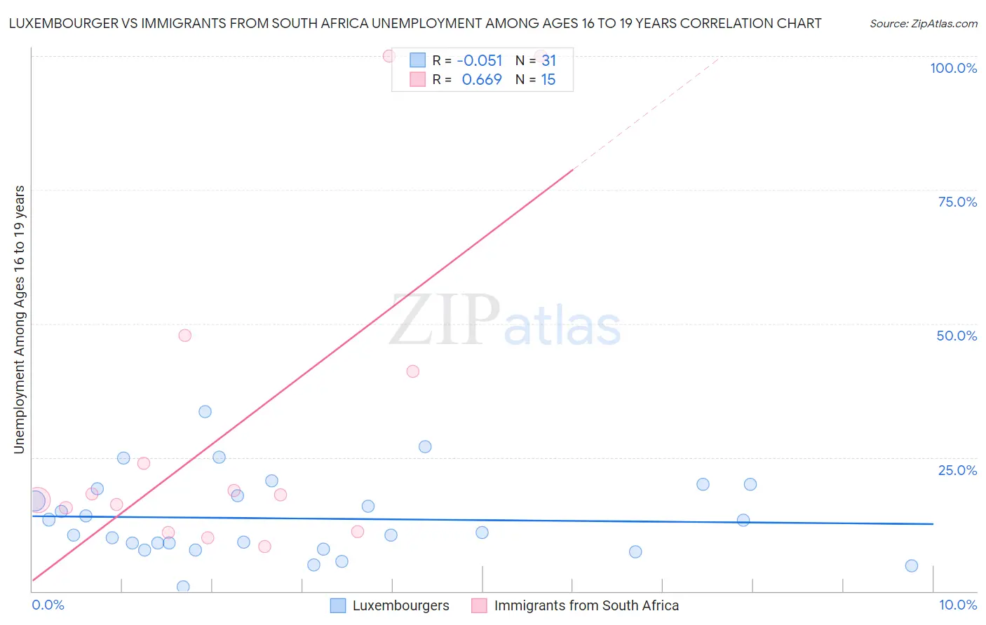 Luxembourger vs Immigrants from South Africa Unemployment Among Ages 16 to 19 years