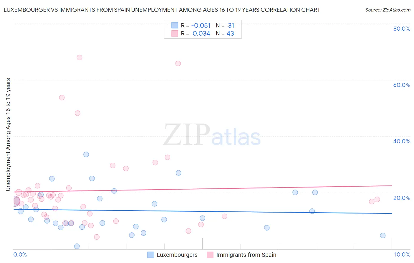 Luxembourger vs Immigrants from Spain Unemployment Among Ages 16 to 19 years