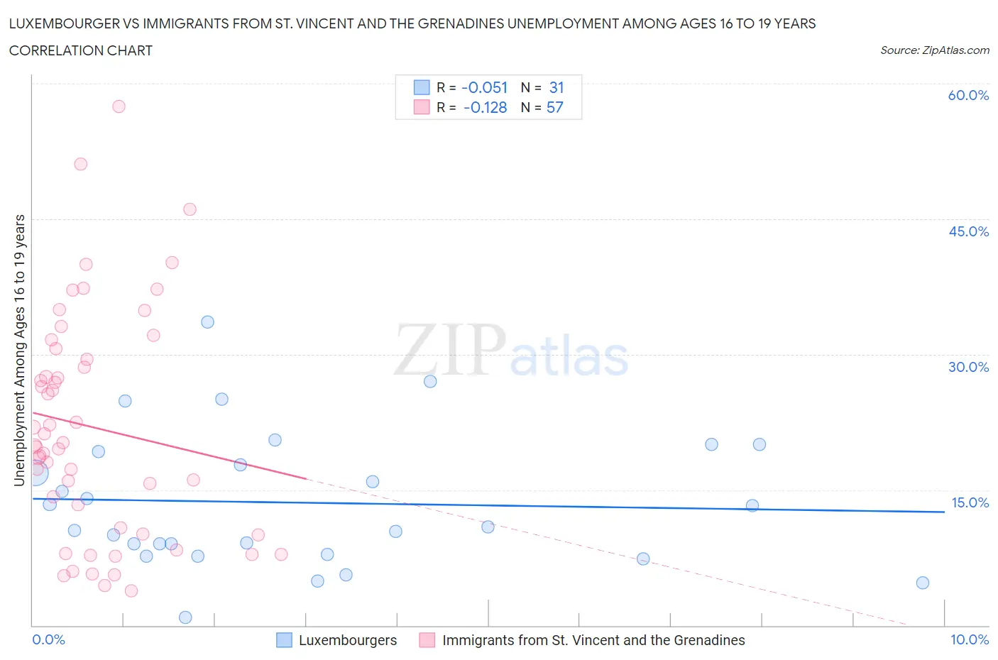 Luxembourger vs Immigrants from St. Vincent and the Grenadines Unemployment Among Ages 16 to 19 years
