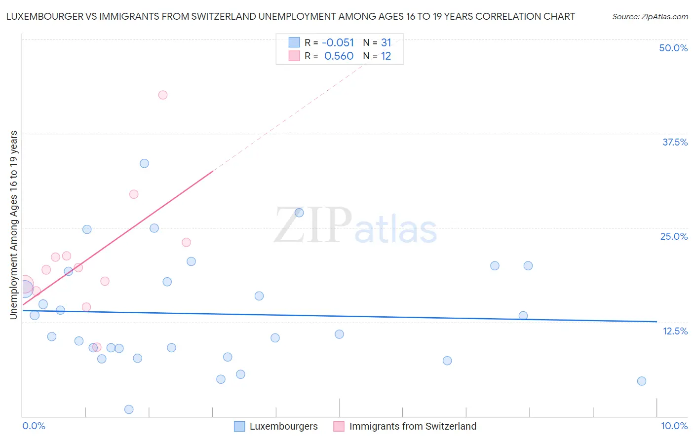 Luxembourger vs Immigrants from Switzerland Unemployment Among Ages 16 to 19 years