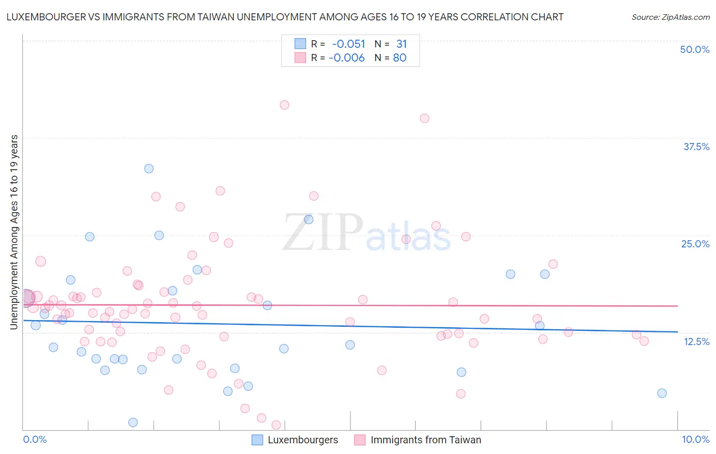 Luxembourger vs Immigrants from Taiwan Unemployment Among Ages 16 to 19 years