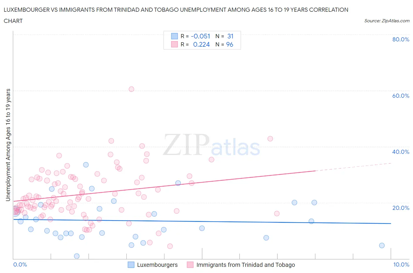 Luxembourger vs Immigrants from Trinidad and Tobago Unemployment Among Ages 16 to 19 years