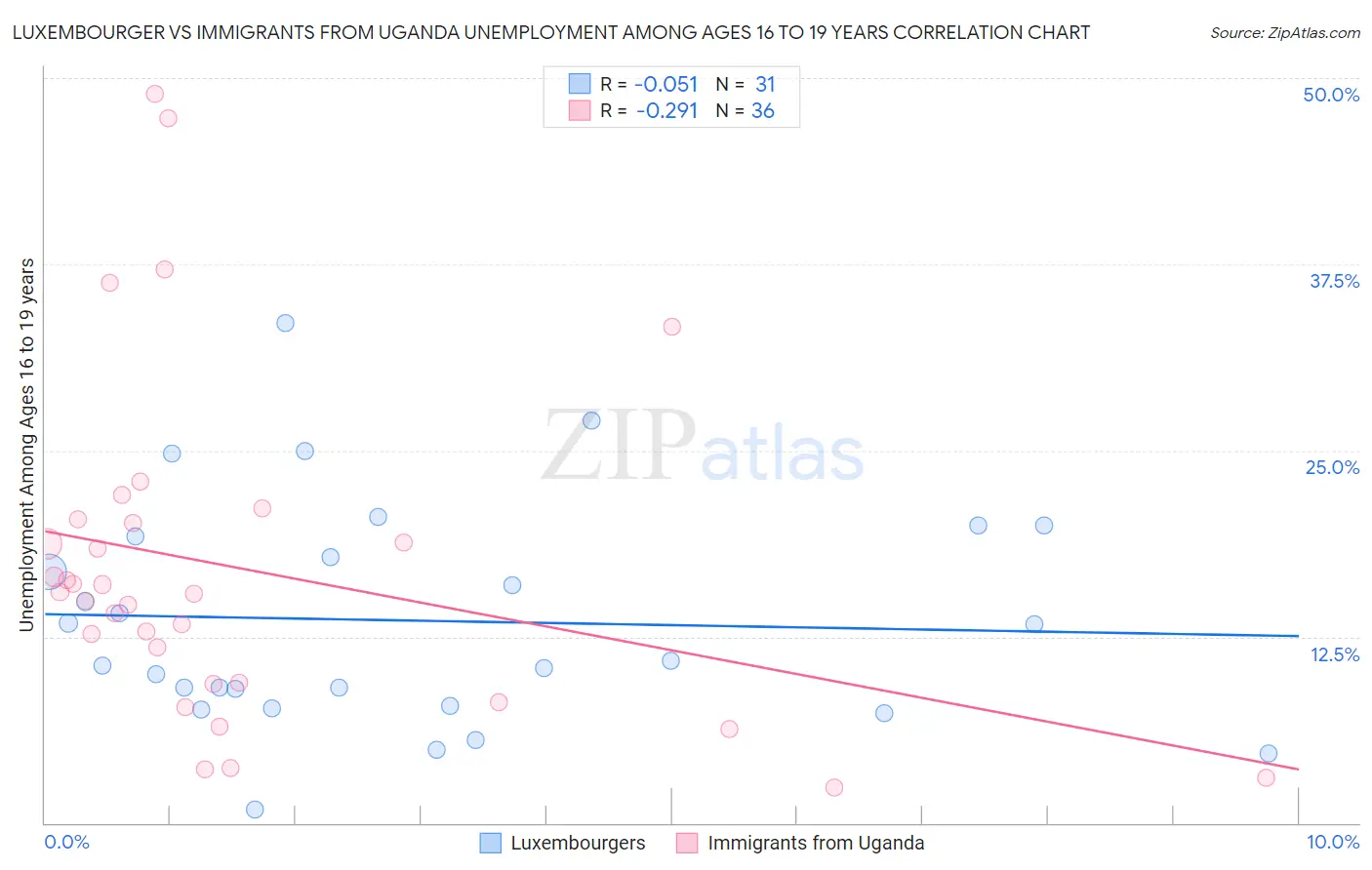 Luxembourger vs Immigrants from Uganda Unemployment Among Ages 16 to 19 years