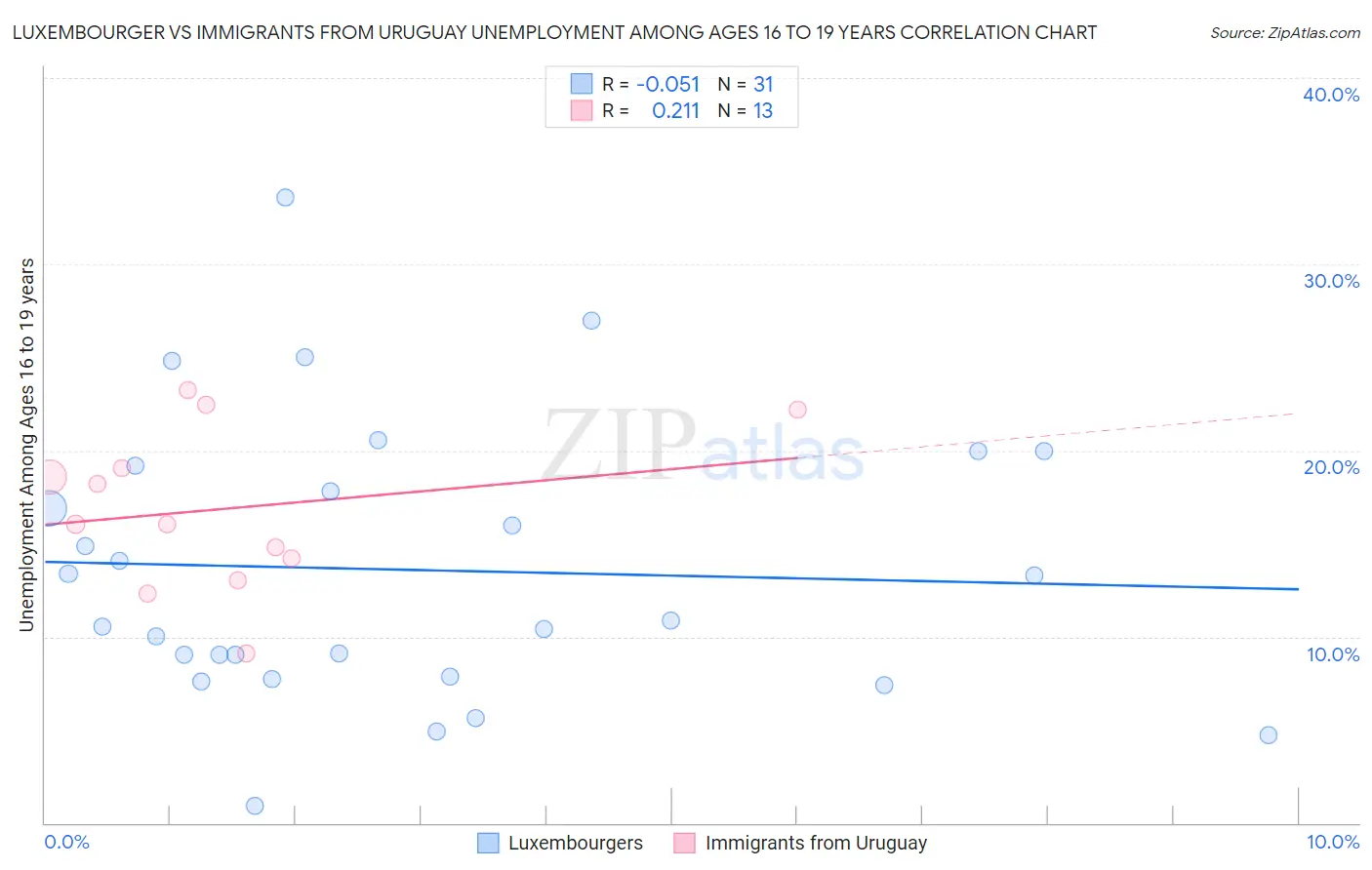 Luxembourger vs Immigrants from Uruguay Unemployment Among Ages 16 to 19 years