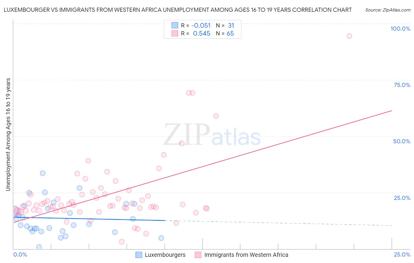 Luxembourger vs Immigrants from Western Africa Unemployment Among Ages 16 to 19 years