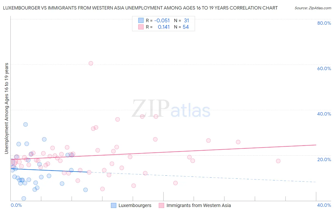 Luxembourger vs Immigrants from Western Asia Unemployment Among Ages 16 to 19 years