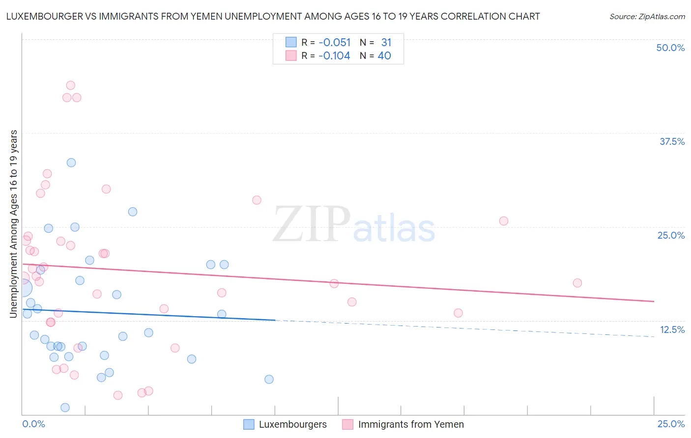 Luxembourger vs Immigrants from Yemen Unemployment Among Ages 16 to 19 years