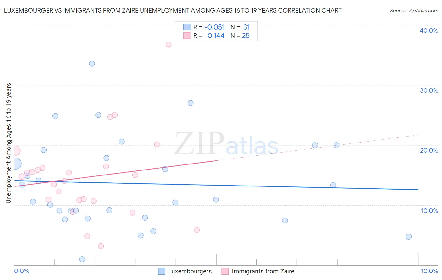 Luxembourger vs Immigrants from Zaire Unemployment Among Ages 16 to 19 years