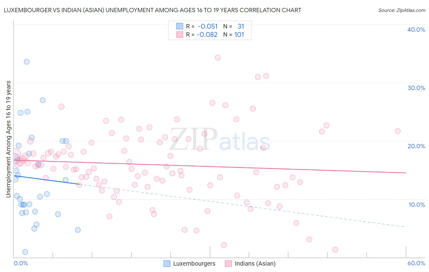 Luxembourger vs Indian (Asian) Unemployment Among Ages 16 to 19 years