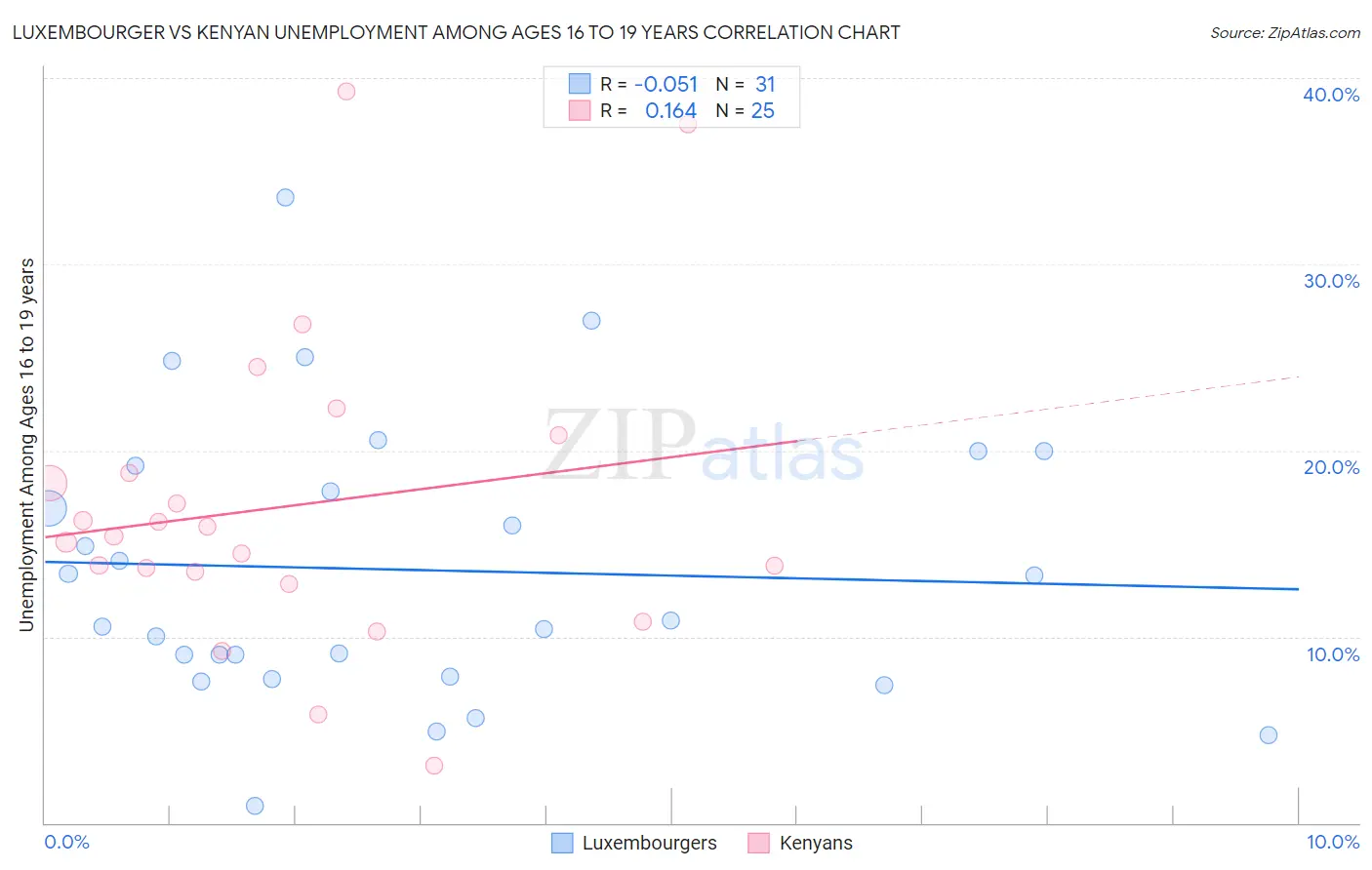 Luxembourger vs Kenyan Unemployment Among Ages 16 to 19 years